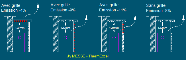 perte chaleur habillage radiateurs